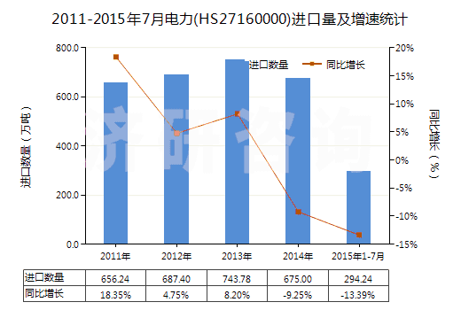 2011-2015年7月電力(HS27160000)進(jìn)口量及增速統(tǒng)計(jì)